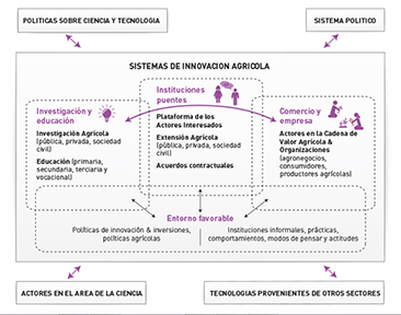 Diagrama conceptual de un Sistema de Innovación Agrícola (SIA)