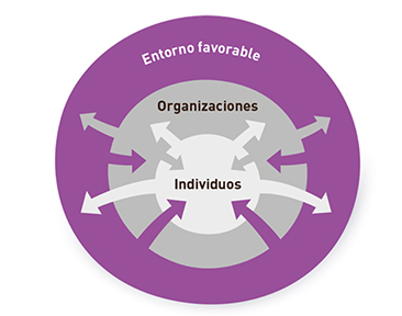 Las 3 Dimensiones del Desarrollo de Capacidades