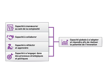 Les 4 + 1 Capacités